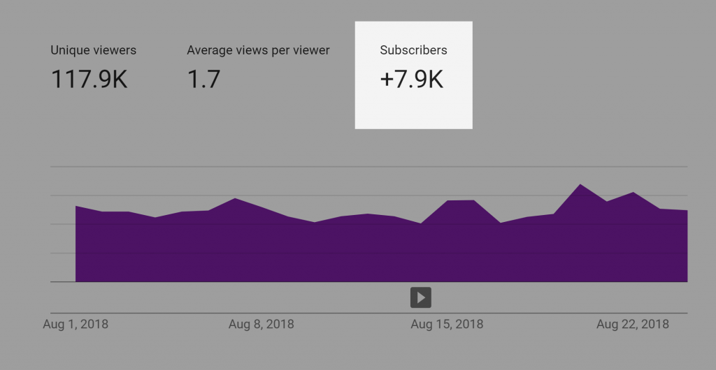 backlinko-7k-monthly-subscribers