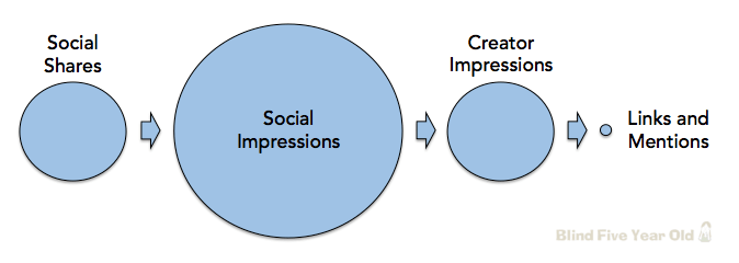 SEO ve sosyal medya